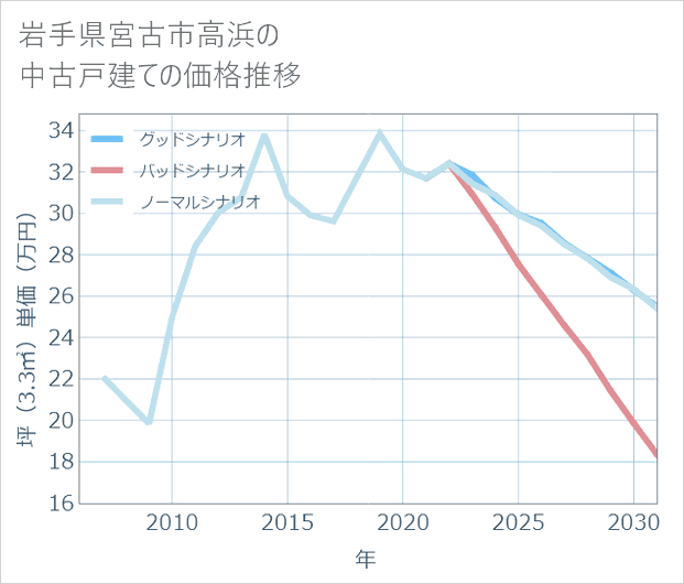 岩手県宮古市高浜の中古戸建て価格推移