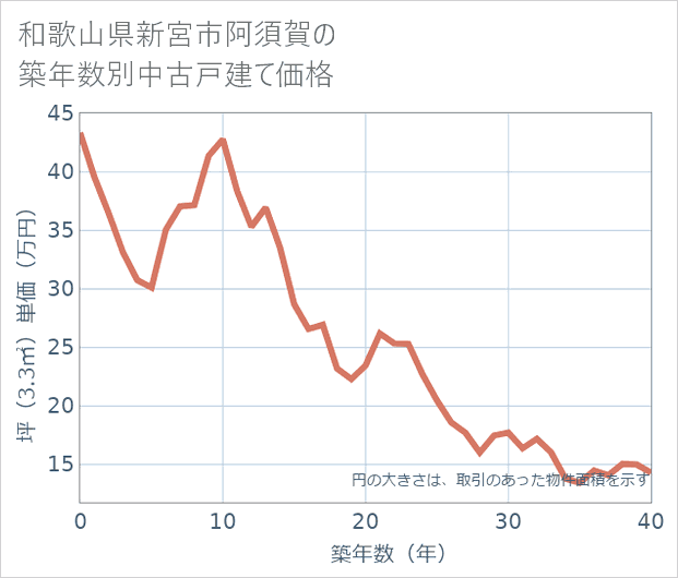 和歌山県新宮市阿須賀の築年数別の中古戸建て坪単価