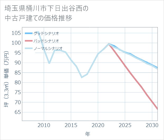 埼玉県桶川市下日出谷西の中古戸建て価格推移