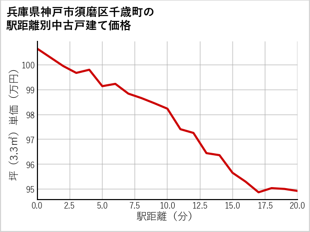 兵庫県神戸市須磨区千歳町の徒歩距離別の中古戸建て坪単価