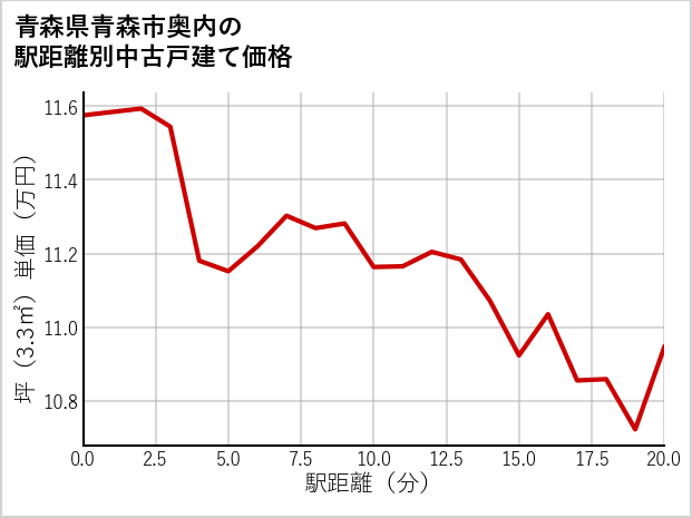 青森県青森市奥内の徒歩距離別の中古戸建て坪単価