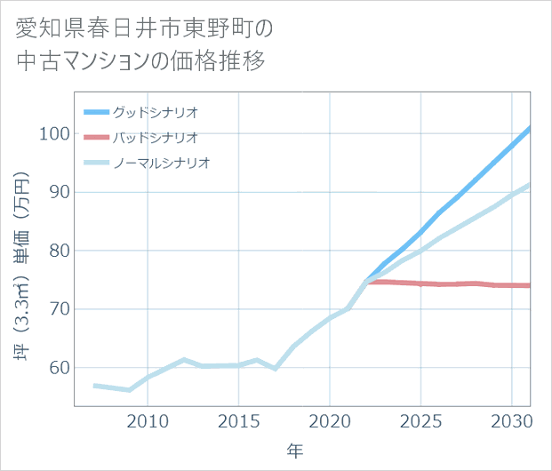 愛知県春日井市東野町の中古マンション価格推移