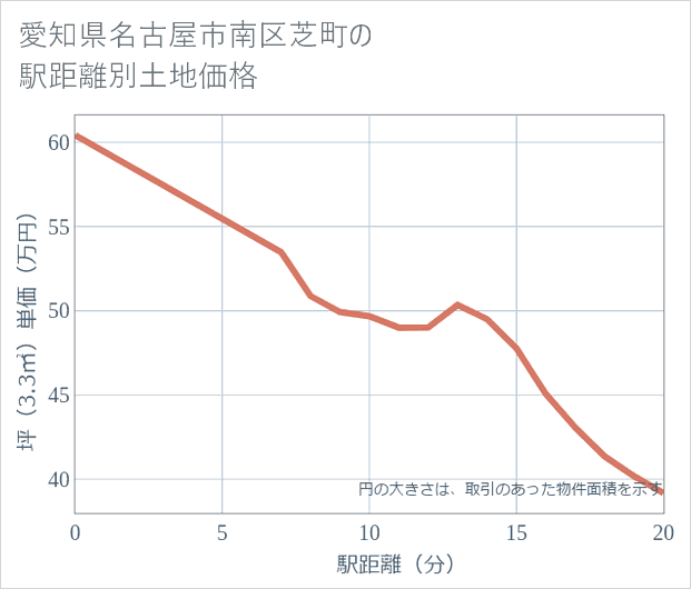愛知県名古屋市南区芝町の徒歩距離別の土地坪単価