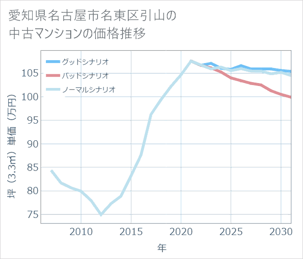 愛知県名古屋市名東区引山の中古マンション価格推移