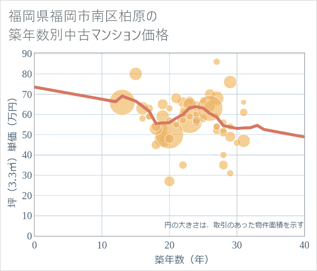 福岡県福岡市南区柏原の築年数別の中古マンション坪単価
