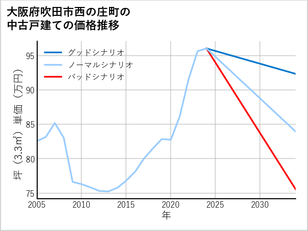 大阪府吹田市西の庄町の中古戸建て価格推移