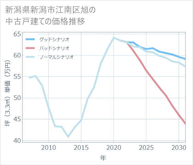 新潟県新潟市江南区旭の中古戸建て価格推移