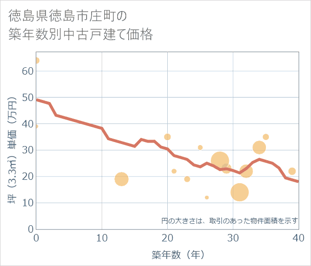 徳島県徳島市庄町の築年数別の中古戸建て坪単価