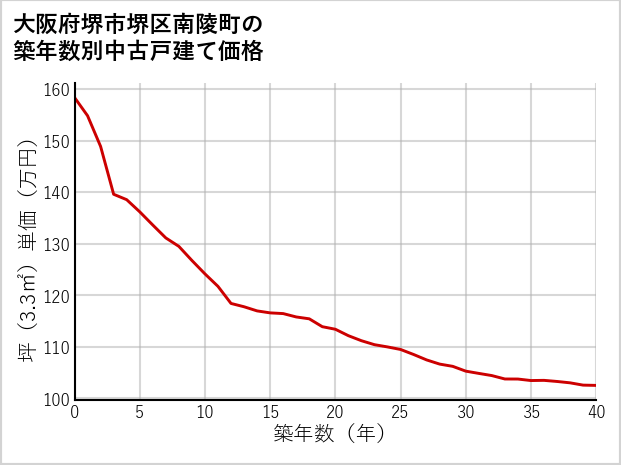 大阪府堺市堺区南陵町の築年数別の中古戸建て坪単価
