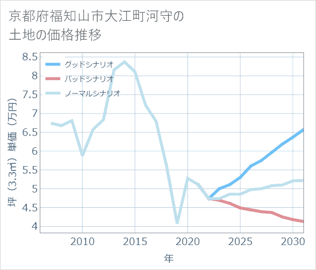 京都府福知山市大江町河守の土地価格推移