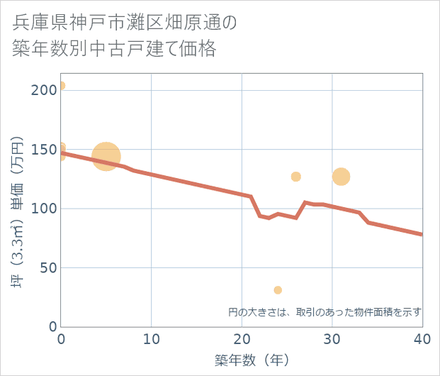 兵庫県神戸市灘区畑原通の築年数別の中古戸建て坪単価