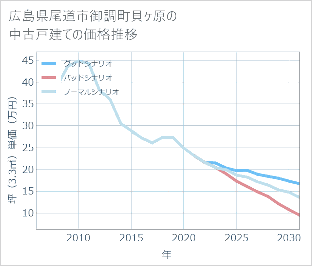 広島県尾道市御調町貝ケ原の中古戸建て価格推移