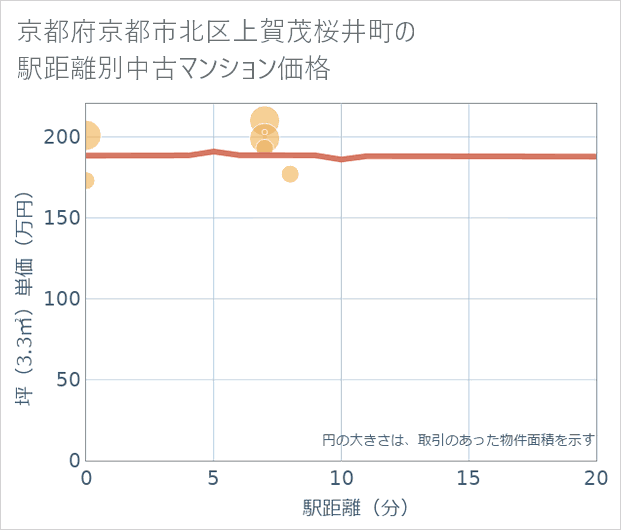 京都府京都市北区上賀茂桜井町の徒歩距離別の中古マンション坪単価