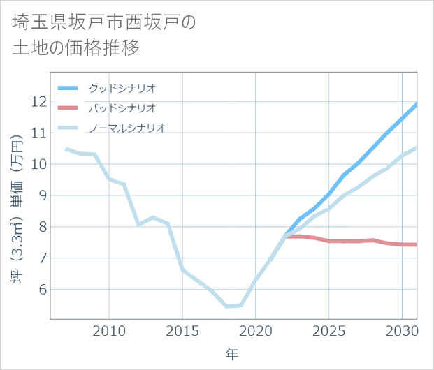 埼玉県坂戸市西坂戸の土地価格推移