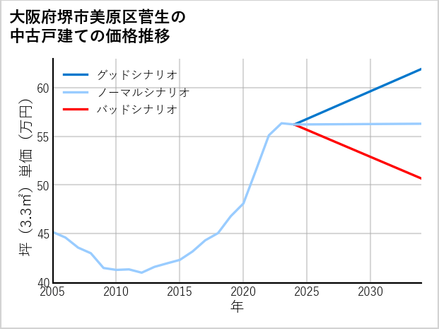 大阪府堺市美原区菅生の中古戸建て価格推移