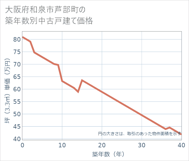 大阪府和泉市芦部町の築年数別の中古戸建て坪単価