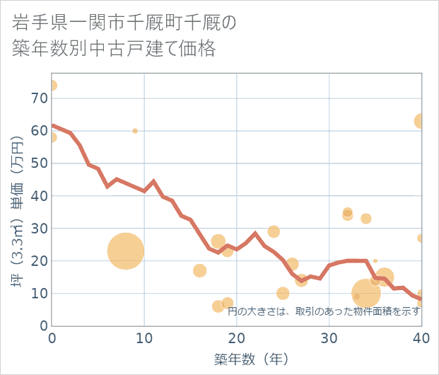 岩手県一関市千厩町千厩の築年数別の中古戸建て坪単価