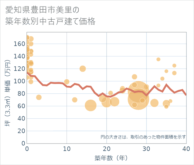愛知県豊田市美里の築年数別の中古戸建て坪単価