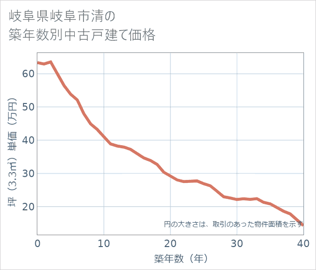 岐阜県岐阜市清の築年数別の中古戸建て坪単価
