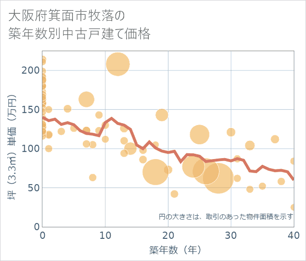 大阪府箕面市牧落の築年数別の中古戸建て坪単価