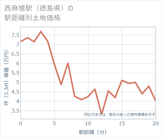 西麻植駅(徳島県)の徒歩距離別の土地坪単価