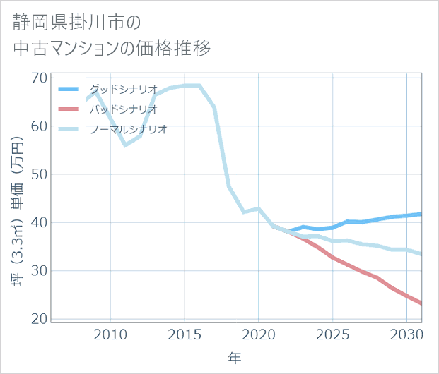 静岡県掛川市の中古マンション価格推移