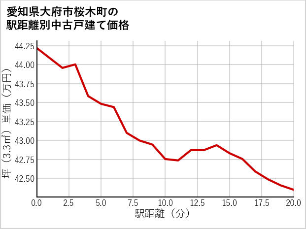 愛知県大府市桜木町の徒歩距離別の中古戸建て坪単価