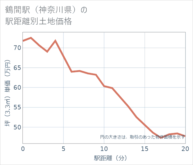 鶴間駅(神奈川県)の徒歩距離別の土地坪単価