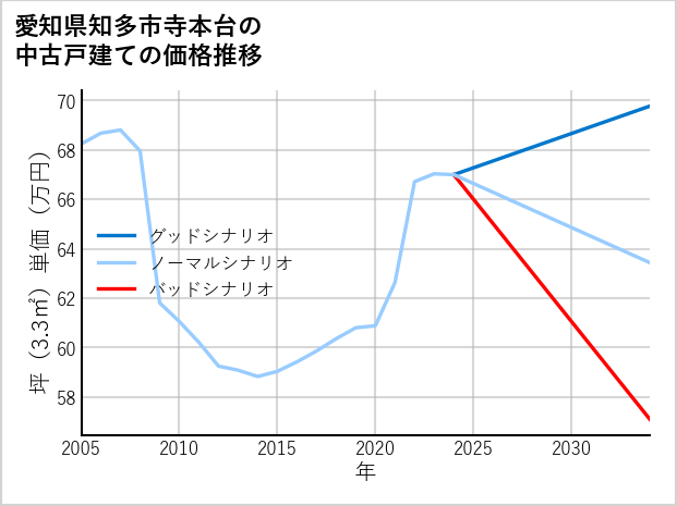 愛知県知多市寺本台の中古戸建て価格推移
