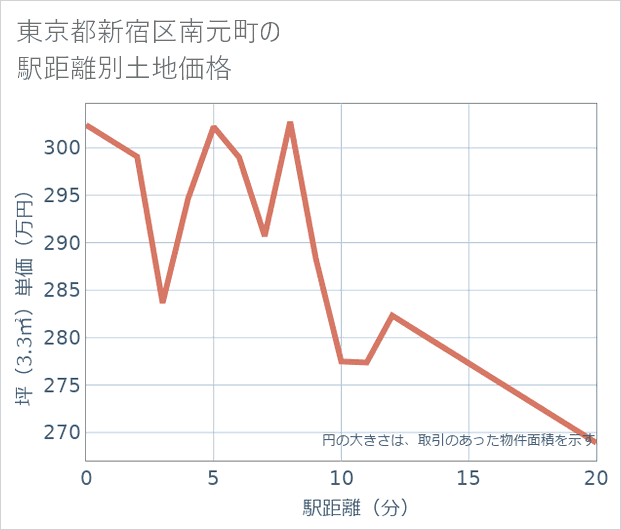東京都新宿区南元町の徒歩距離別の土地坪単価
