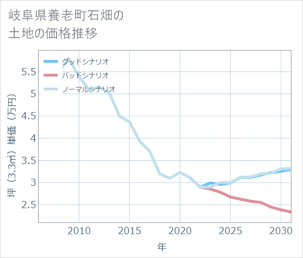 岐阜県養老町石畑の土地価格推移