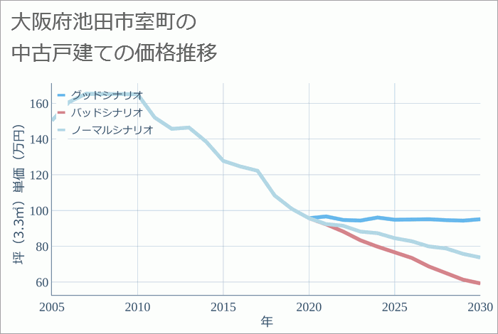 大阪府池田市室町の中古戸建て価格推移