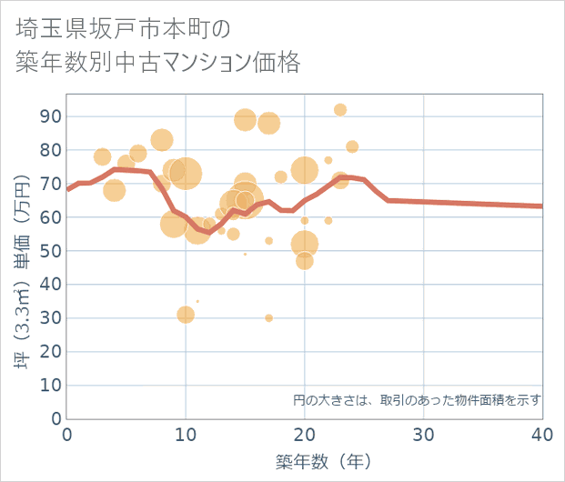 埼玉県坂戸市本町の築年数別の中古マンション坪単価