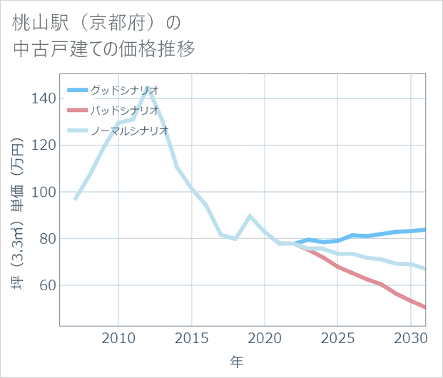 桃山駅(京都府)の中古戸建て価格推移