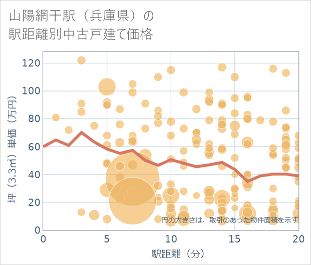 山陽網干駅(兵庫県)の徒歩距離別の中古戸建て坪単価