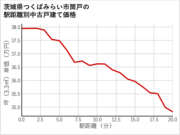 茨城県つくばみらい市筒戸の徒歩距離別の中古戸建て坪単価