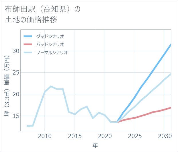布師田駅(高知県)の土地価格推移