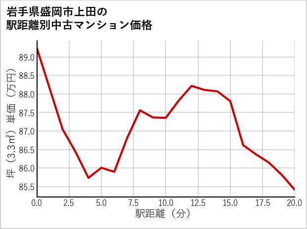 岩手県盛岡市上田の徒歩距離別の中古マンション坪単価