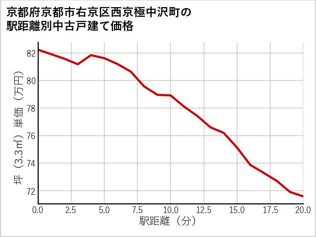 京都府京都市右京区西京極中沢町の徒歩距離別の中古戸建て坪単価