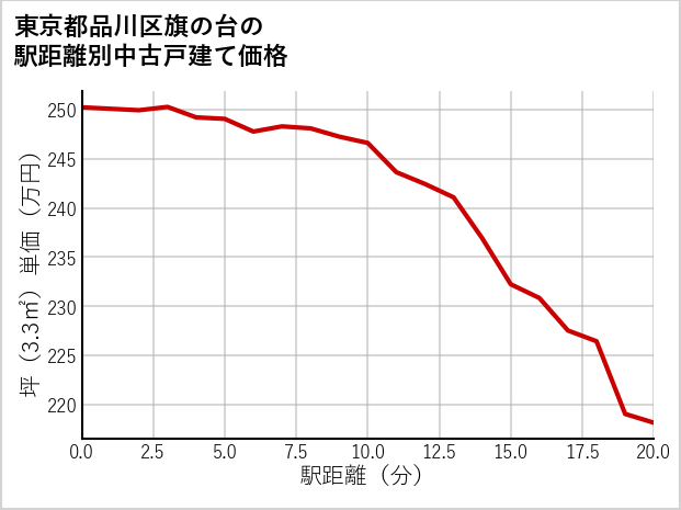 東京都品川区旗の台の徒歩距離別の中古戸建て坪単価
