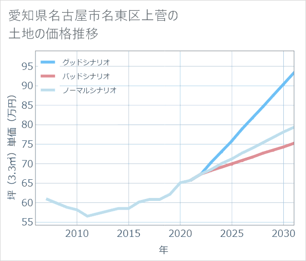 愛知県名古屋市名東区上菅の土地価格推移
