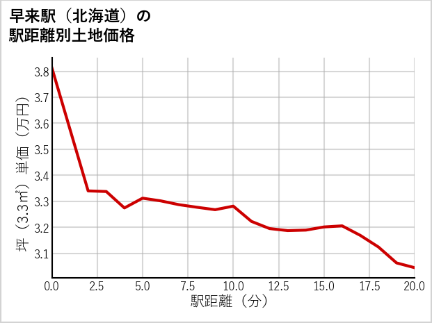 早来駅（北海道）の徒歩距離別の土地坪単価