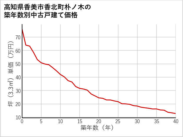 高知県香美市香北町朴ノ木の築年数別の中古戸建て坪単価