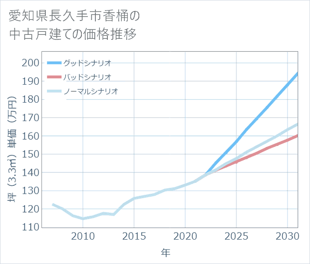 愛知県長久手市香桶の中古戸建て価格推移