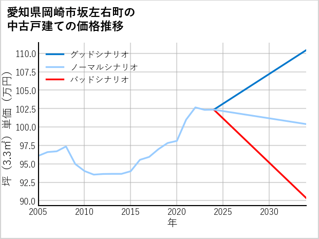 愛知県岡崎市坂左右町の中古戸建て価格推移