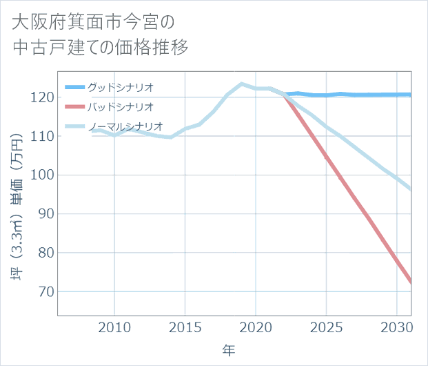 大阪府箕面市今宮の中古戸建て価格推移