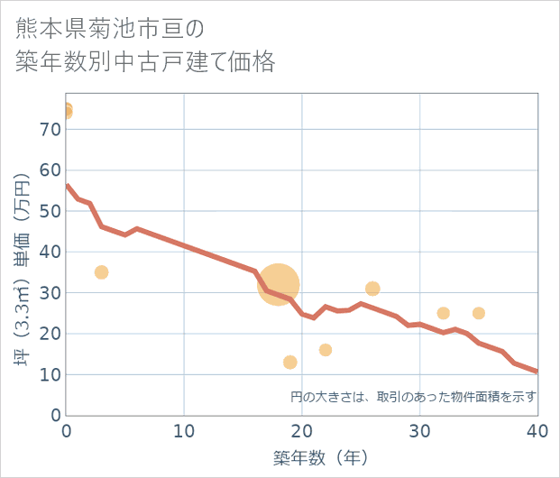 熊本県菊池市亘の築年数別の中古戸建て坪単価