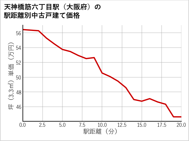 天神橋筋六丁目駅（大阪府）の徒歩距離別の中古戸建て坪単価