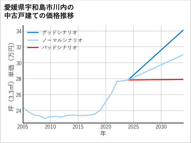 愛媛県宇和島市川内の中古戸建て価格推移