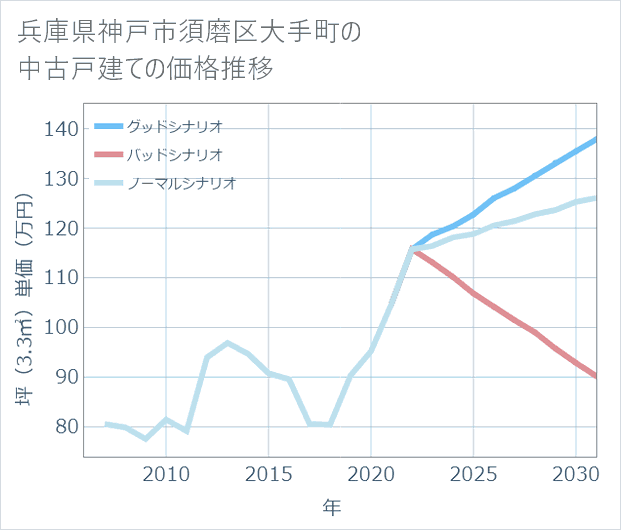 兵庫県神戸市須磨区大手町の中古戸建て価格推移